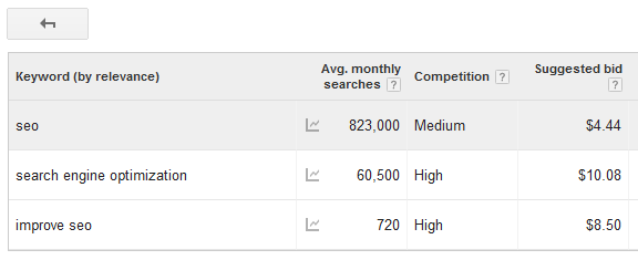Adwords Average Results